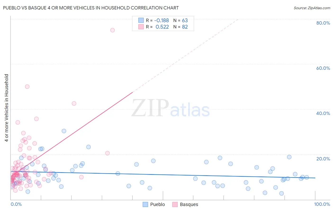 Pueblo vs Basque 4 or more Vehicles in Household