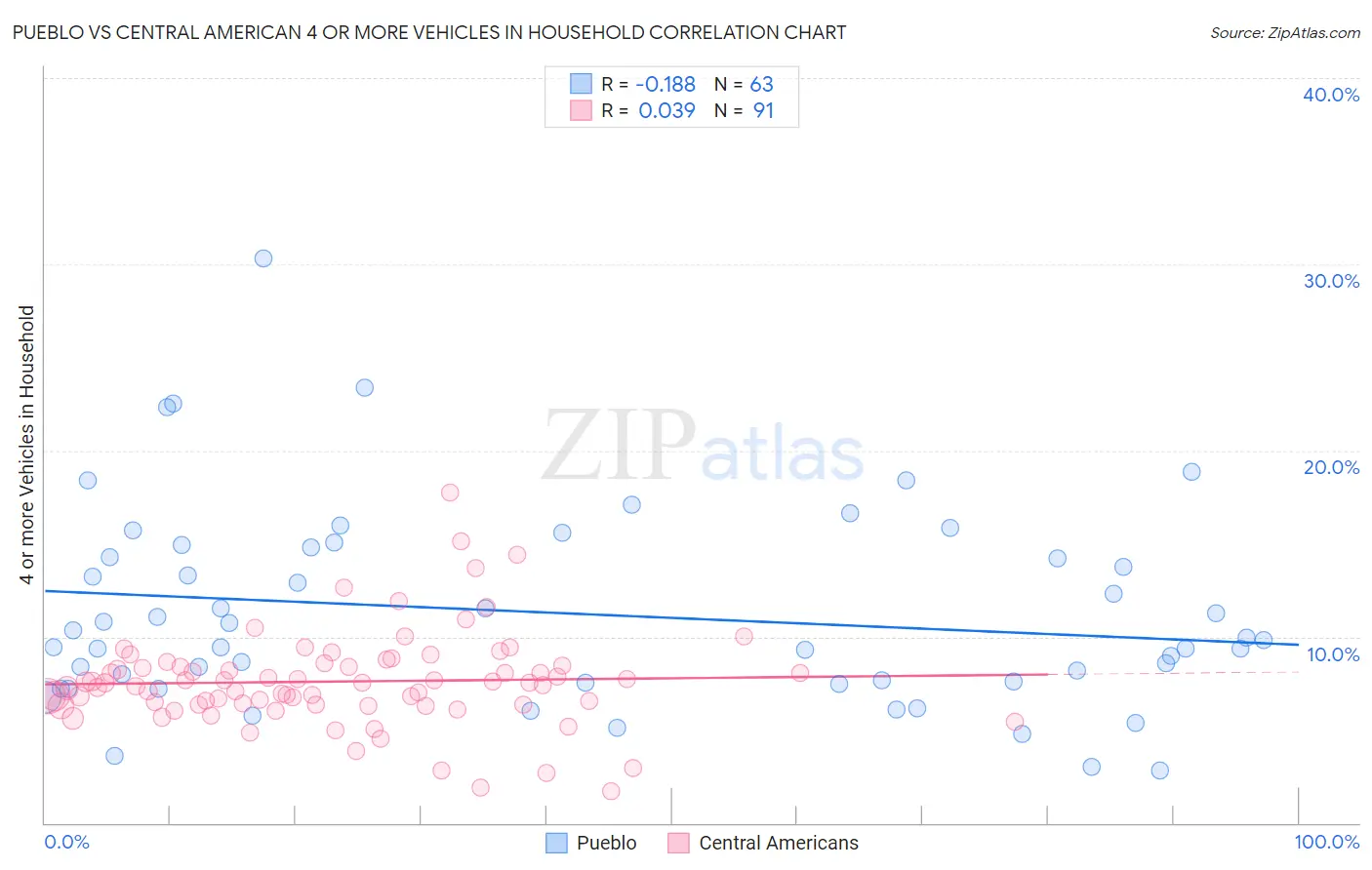 Pueblo vs Central American 4 or more Vehicles in Household