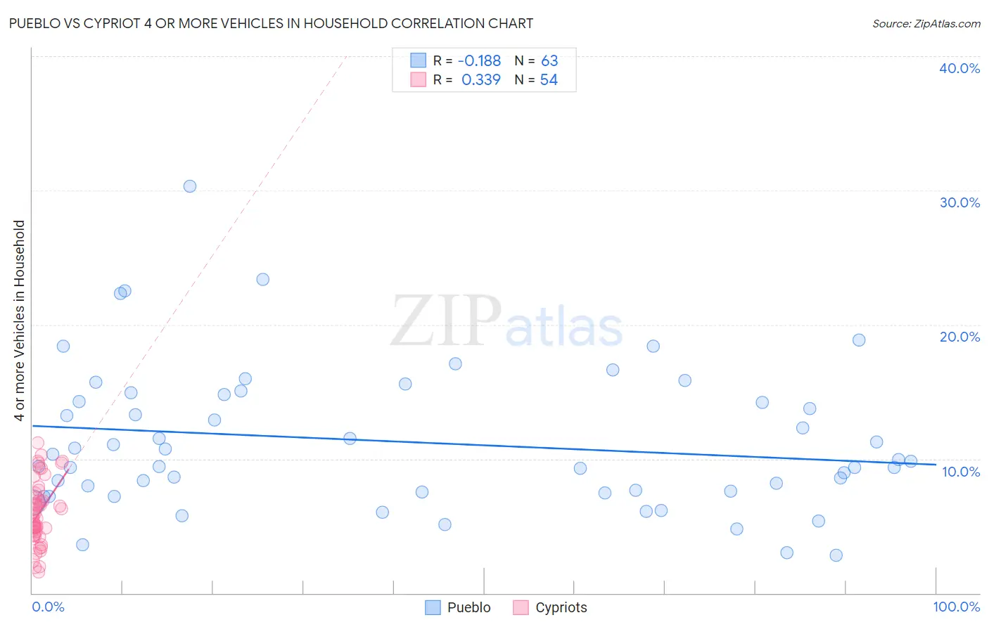 Pueblo vs Cypriot 4 or more Vehicles in Household