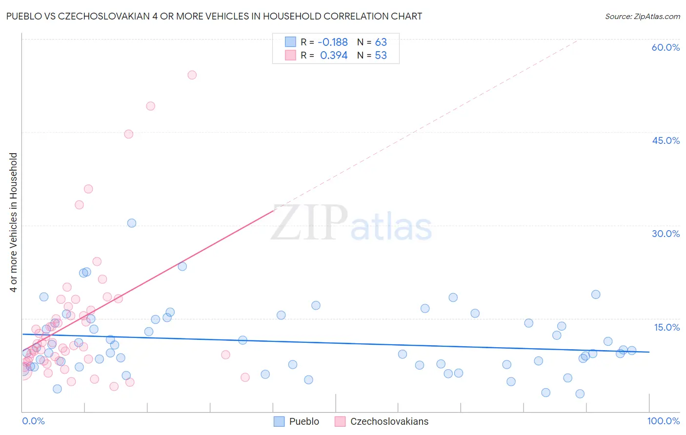 Pueblo vs Czechoslovakian 4 or more Vehicles in Household