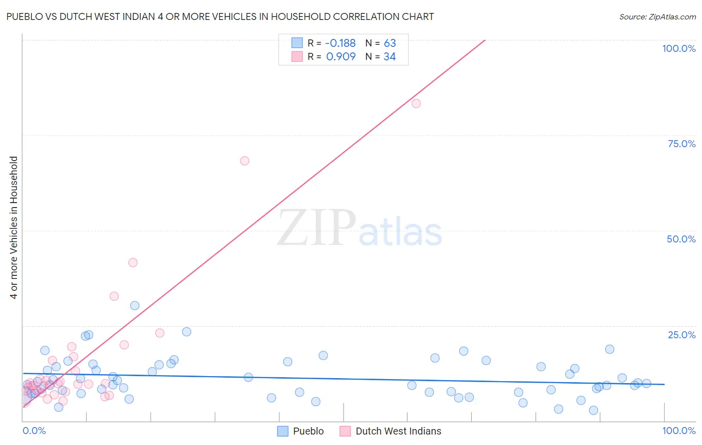 Pueblo vs Dutch West Indian 4 or more Vehicles in Household