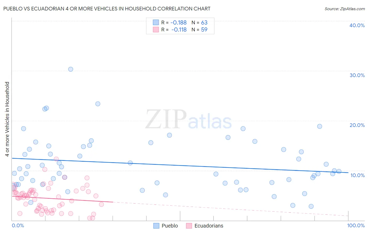 Pueblo vs Ecuadorian 4 or more Vehicles in Household