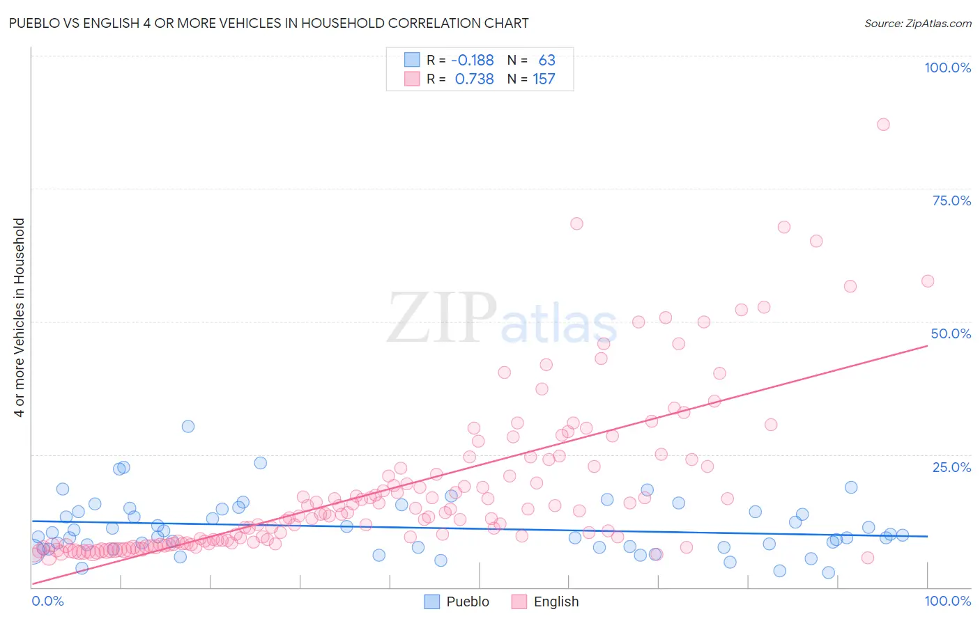 Pueblo vs English 4 or more Vehicles in Household