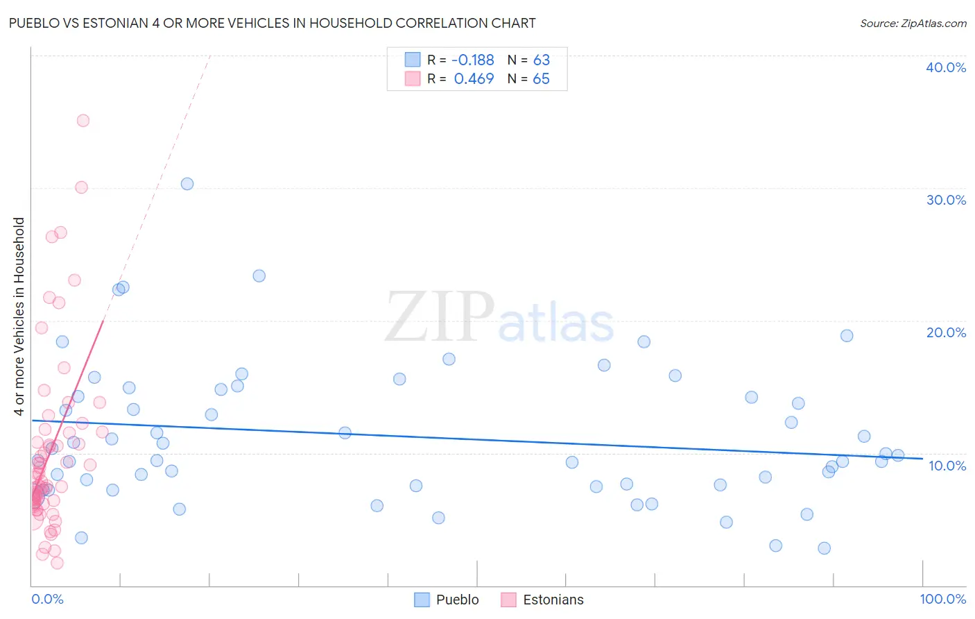 Pueblo vs Estonian 4 or more Vehicles in Household