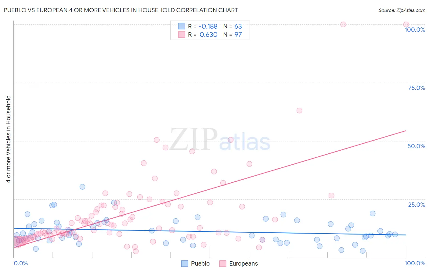 Pueblo vs European 4 or more Vehicles in Household