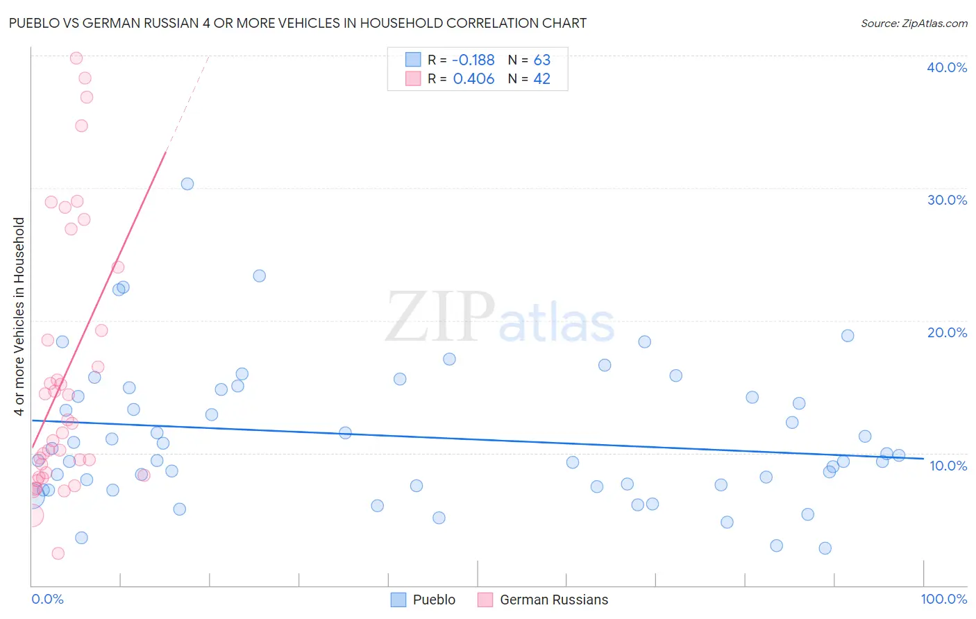 Pueblo vs German Russian 4 or more Vehicles in Household