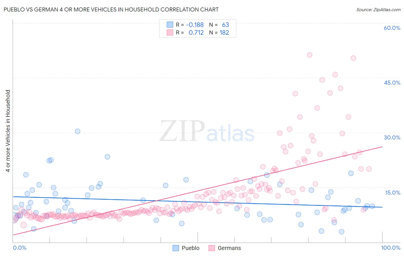Pueblo vs German 4 or more Vehicles in Household