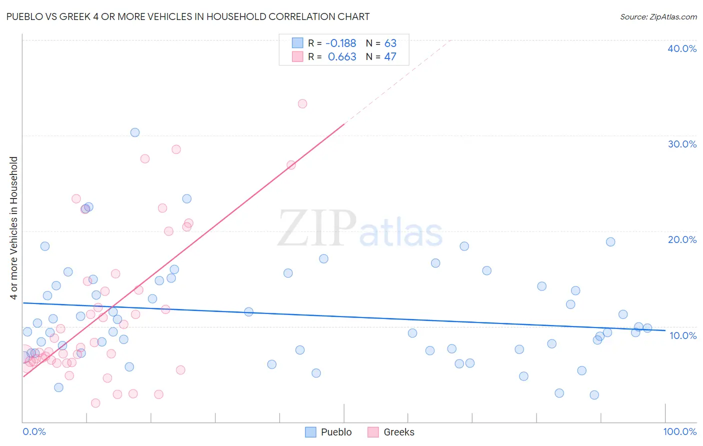 Pueblo vs Greek 4 or more Vehicles in Household