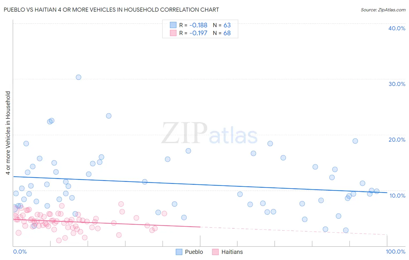 Pueblo vs Haitian 4 or more Vehicles in Household