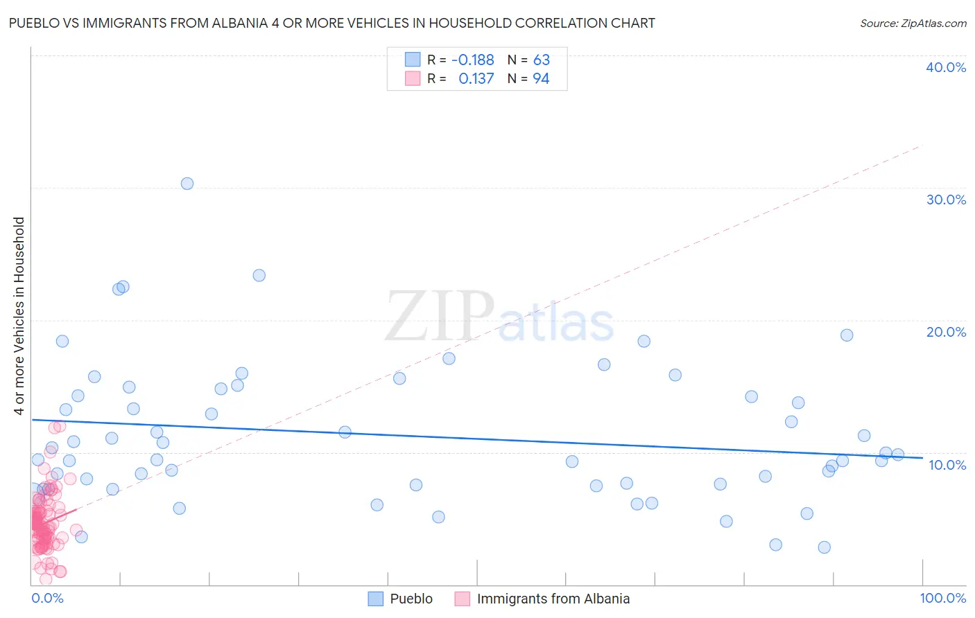Pueblo vs Immigrants from Albania 4 or more Vehicles in Household
