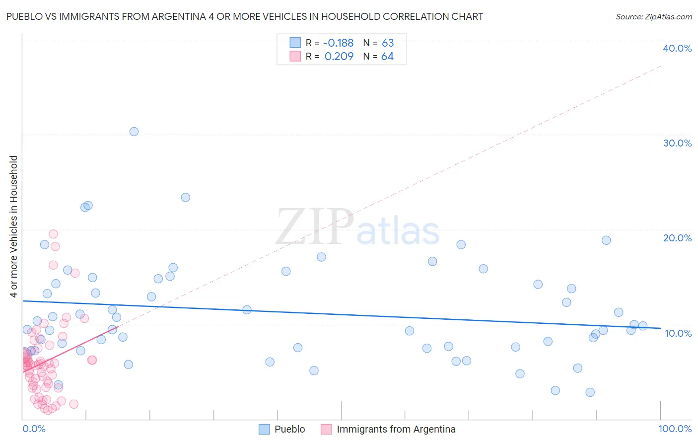 Pueblo vs Immigrants from Argentina 4 or more Vehicles in Household