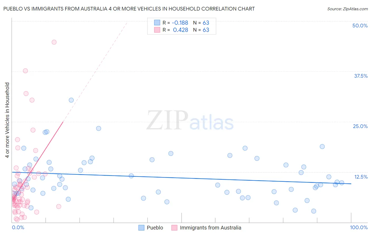 Pueblo vs Immigrants from Australia 4 or more Vehicles in Household