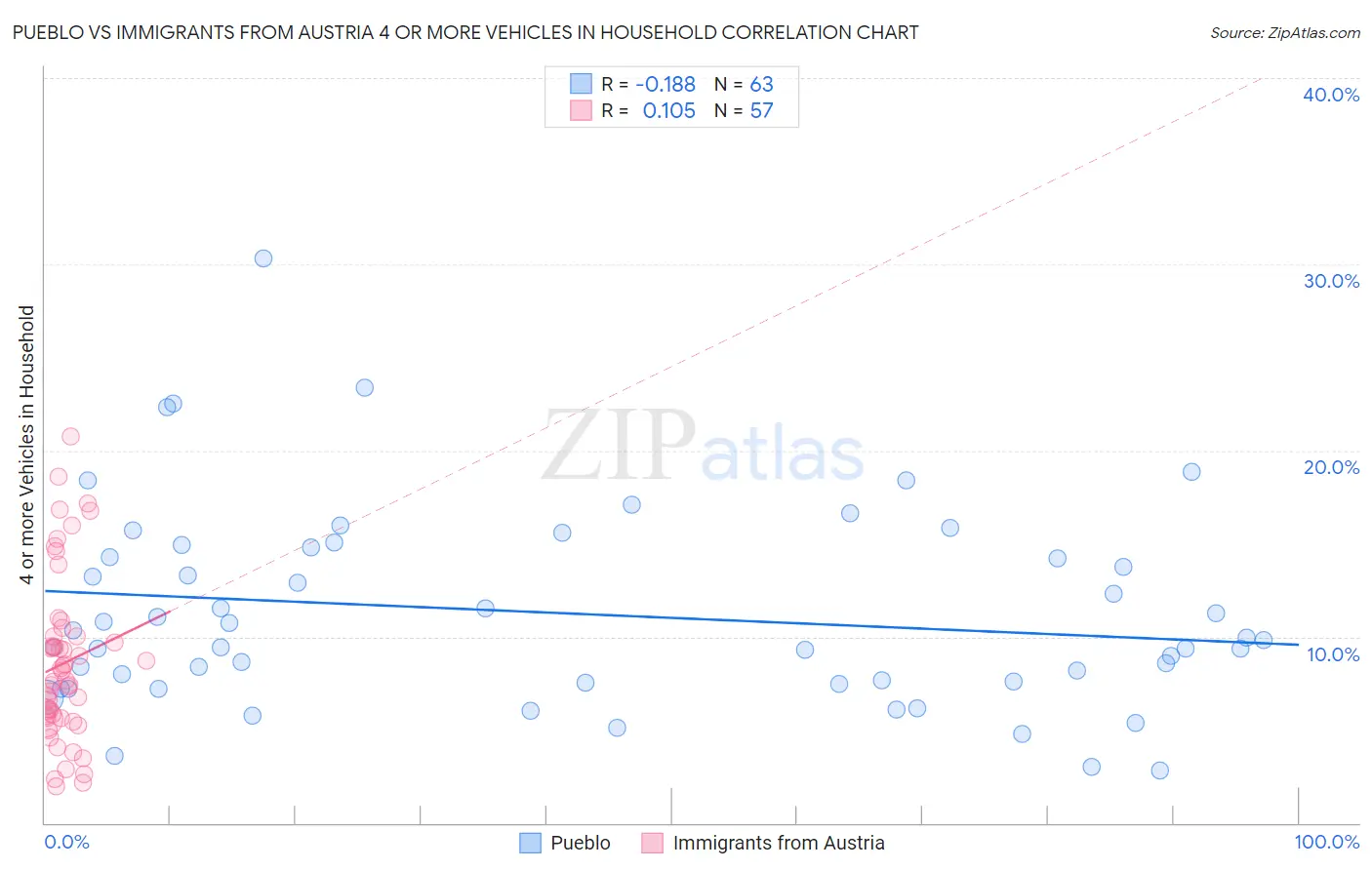 Pueblo vs Immigrants from Austria 4 or more Vehicles in Household