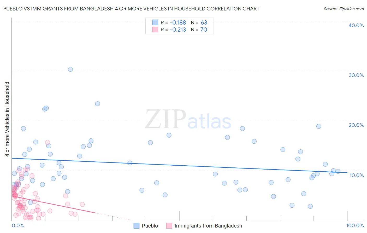 Pueblo vs Immigrants from Bangladesh 4 or more Vehicles in Household