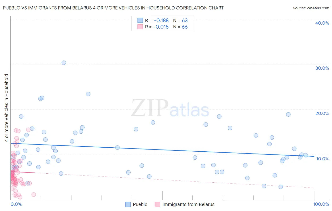 Pueblo vs Immigrants from Belarus 4 or more Vehicles in Household