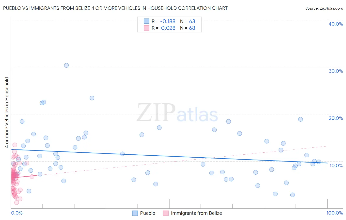 Pueblo vs Immigrants from Belize 4 or more Vehicles in Household