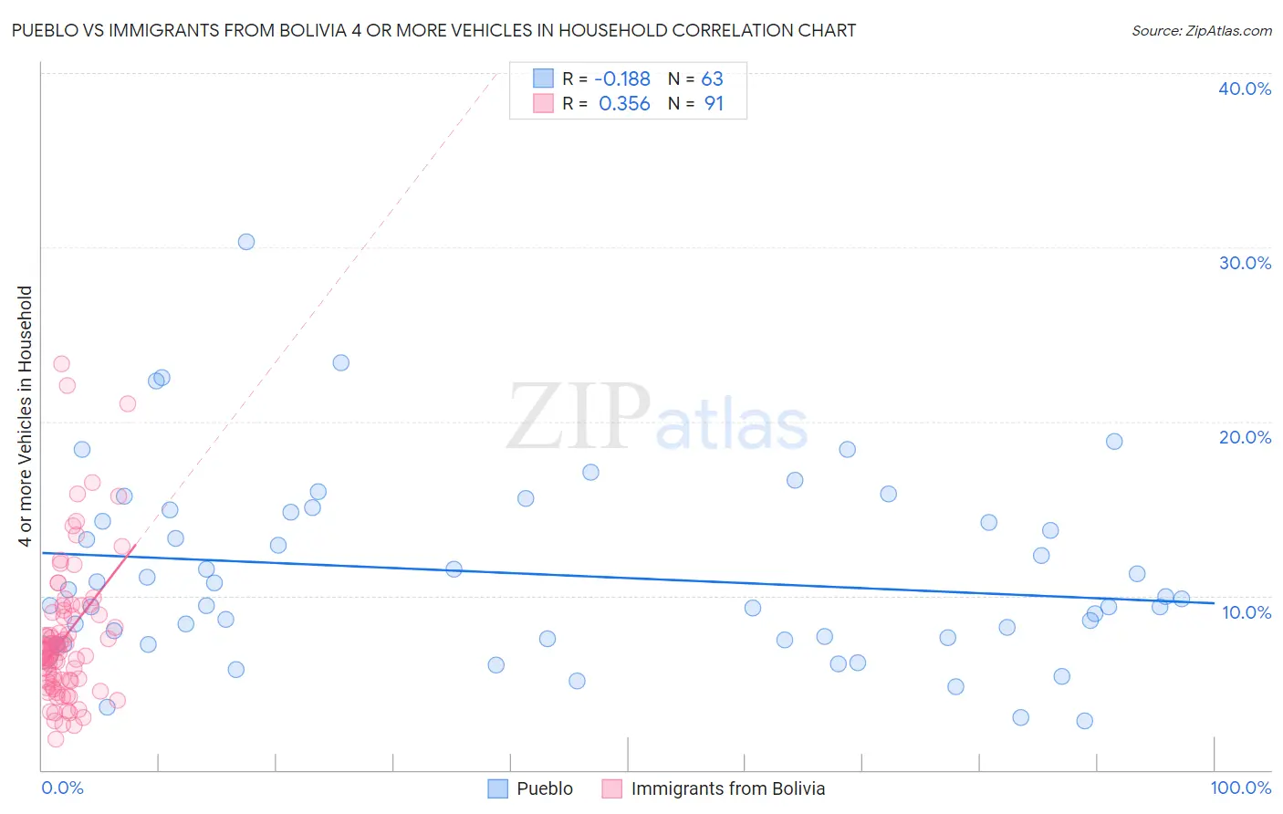 Pueblo vs Immigrants from Bolivia 4 or more Vehicles in Household