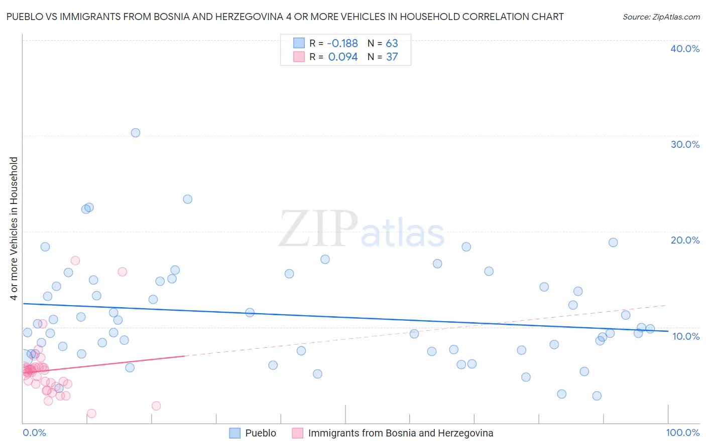 Pueblo vs Immigrants from Bosnia and Herzegovina 4 or more Vehicles in Household
