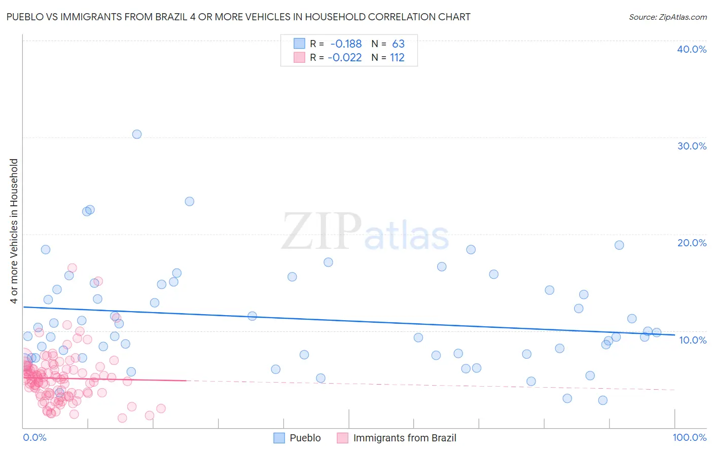 Pueblo vs Immigrants from Brazil 4 or more Vehicles in Household