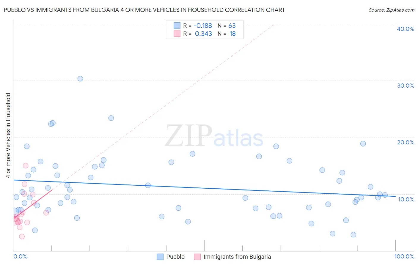 Pueblo vs Immigrants from Bulgaria 4 or more Vehicles in Household