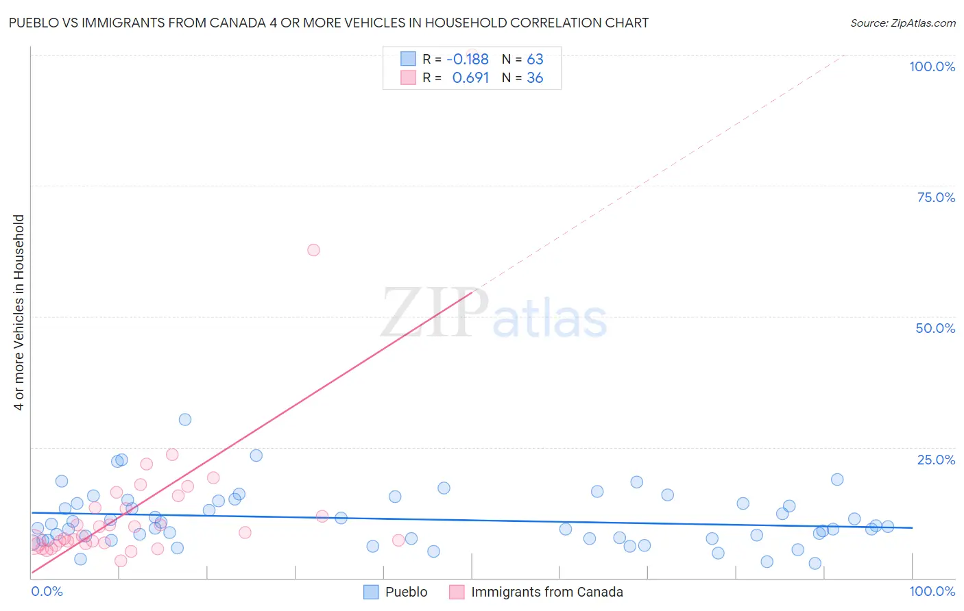 Pueblo vs Immigrants from Canada 4 or more Vehicles in Household