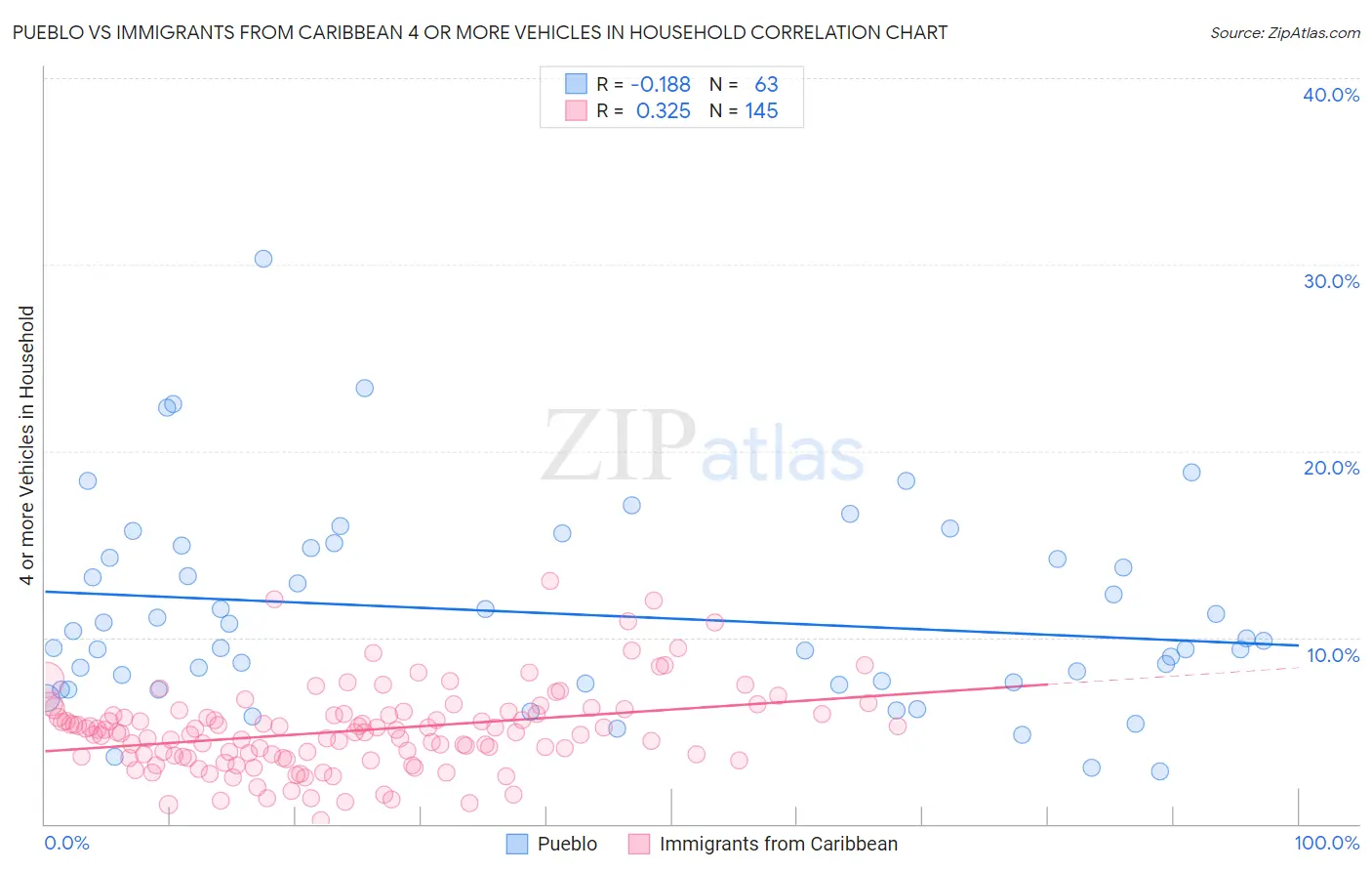 Pueblo vs Immigrants from Caribbean 4 or more Vehicles in Household