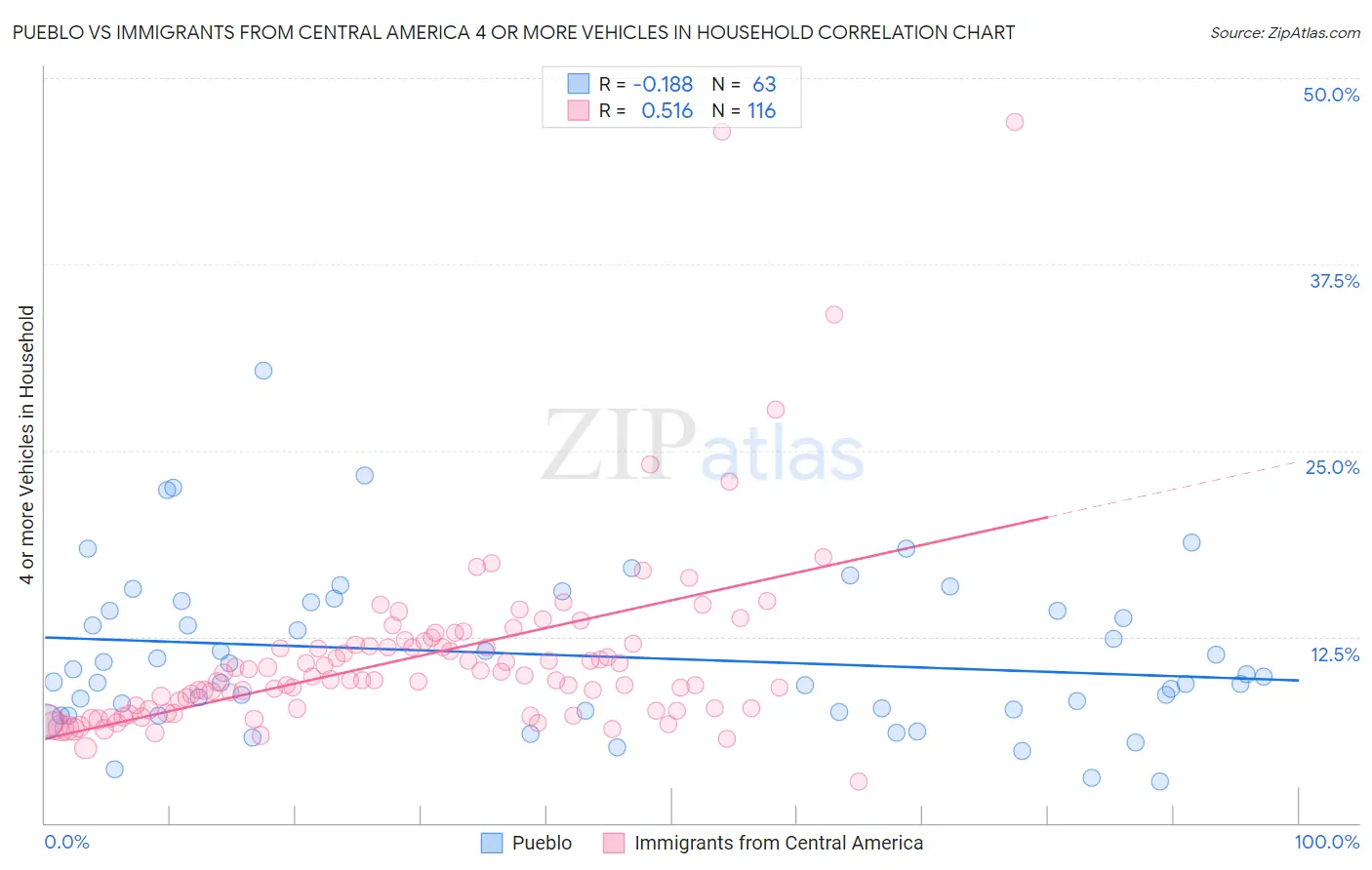 Pueblo vs Immigrants from Central America 4 or more Vehicles in Household