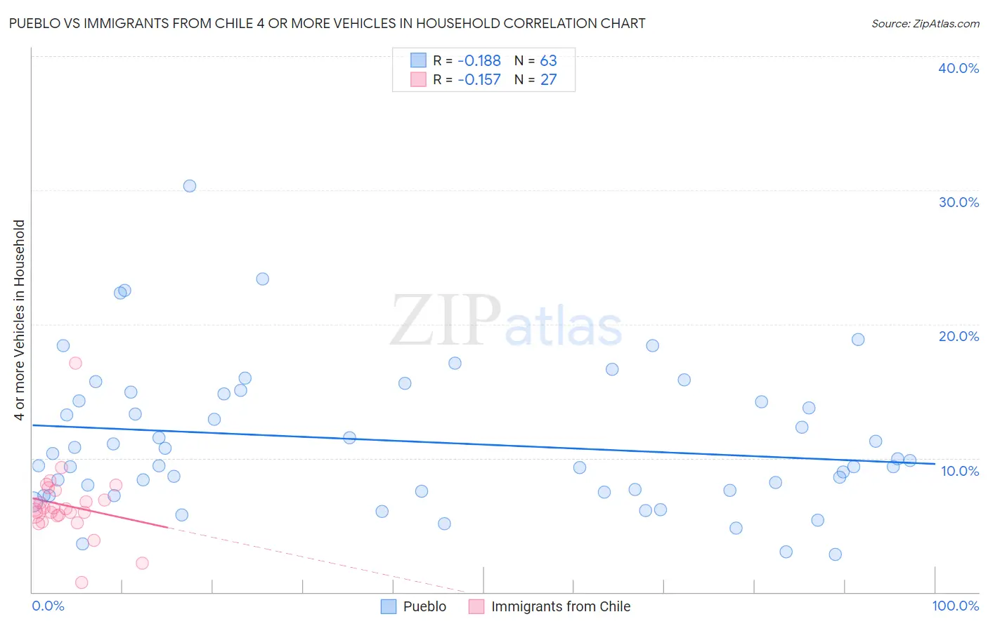 Pueblo vs Immigrants from Chile 4 or more Vehicles in Household
