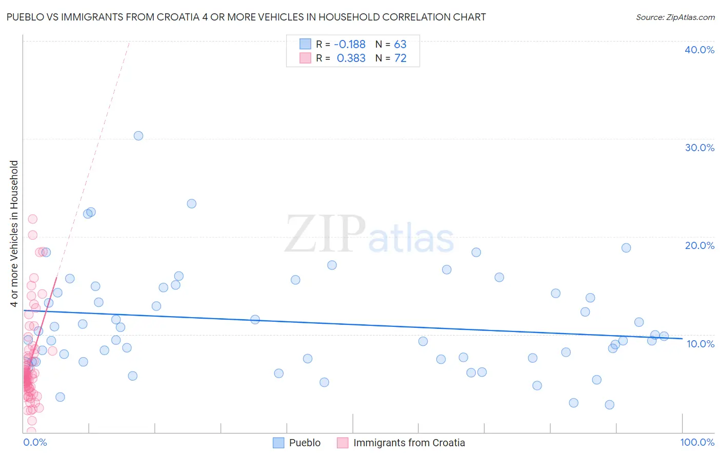 Pueblo vs Immigrants from Croatia 4 or more Vehicles in Household