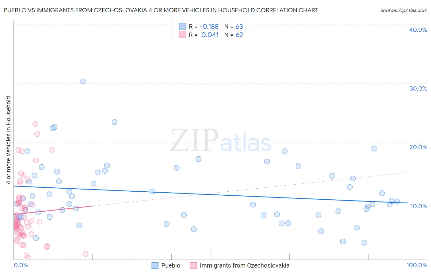 Pueblo vs Immigrants from Czechoslovakia 4 or more Vehicles in Household