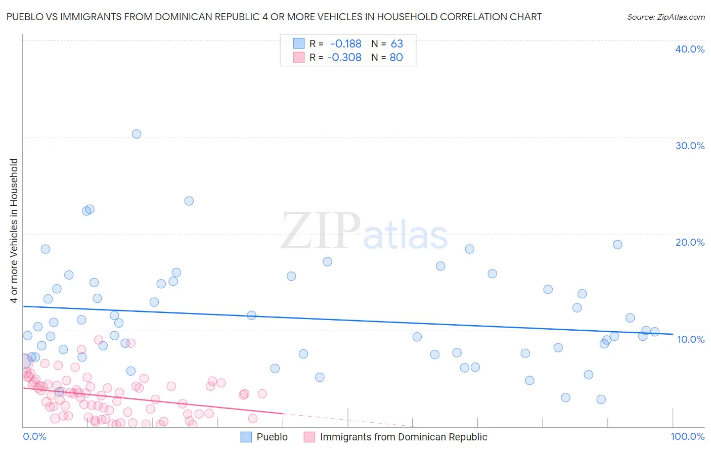 Pueblo vs Immigrants from Dominican Republic 4 or more Vehicles in Household