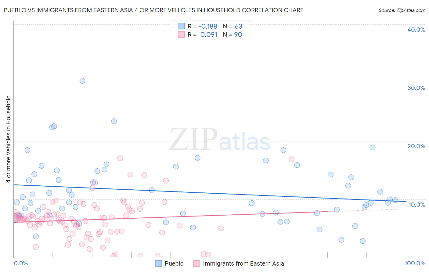 Pueblo vs Immigrants from Eastern Asia 4 or more Vehicles in Household