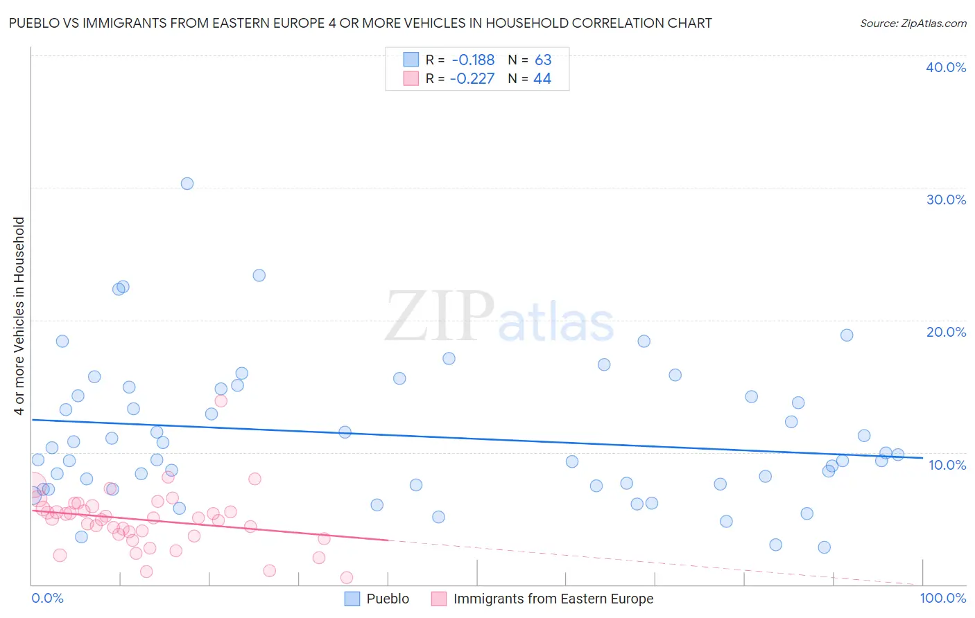 Pueblo vs Immigrants from Eastern Europe 4 or more Vehicles in Household