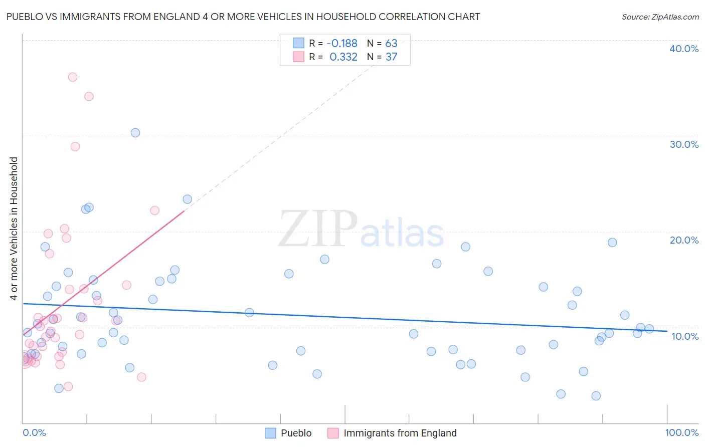 Pueblo vs Immigrants from England 4 or more Vehicles in Household