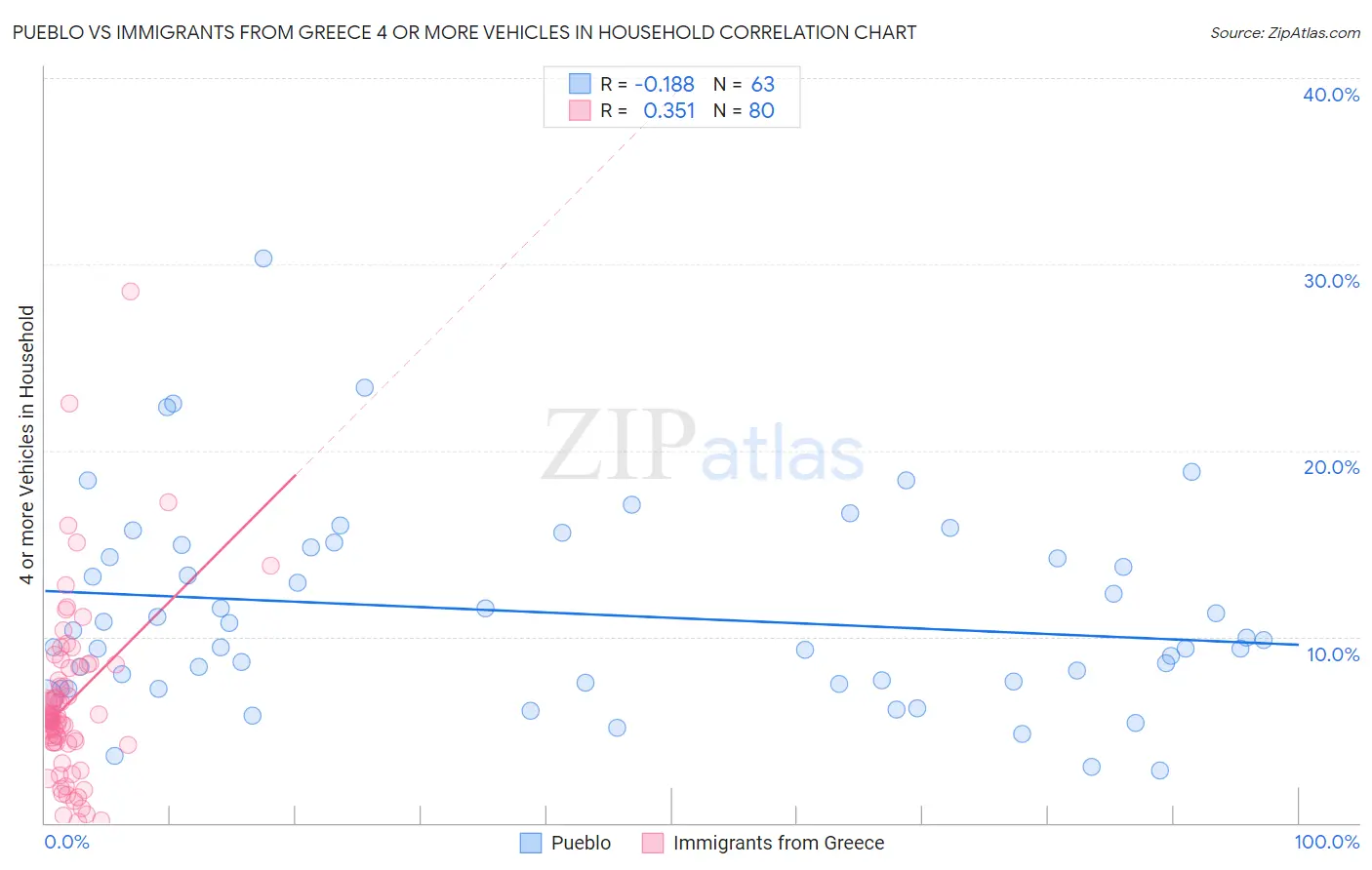 Pueblo vs Immigrants from Greece 4 or more Vehicles in Household