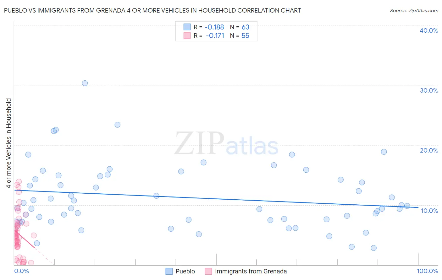 Pueblo vs Immigrants from Grenada 4 or more Vehicles in Household