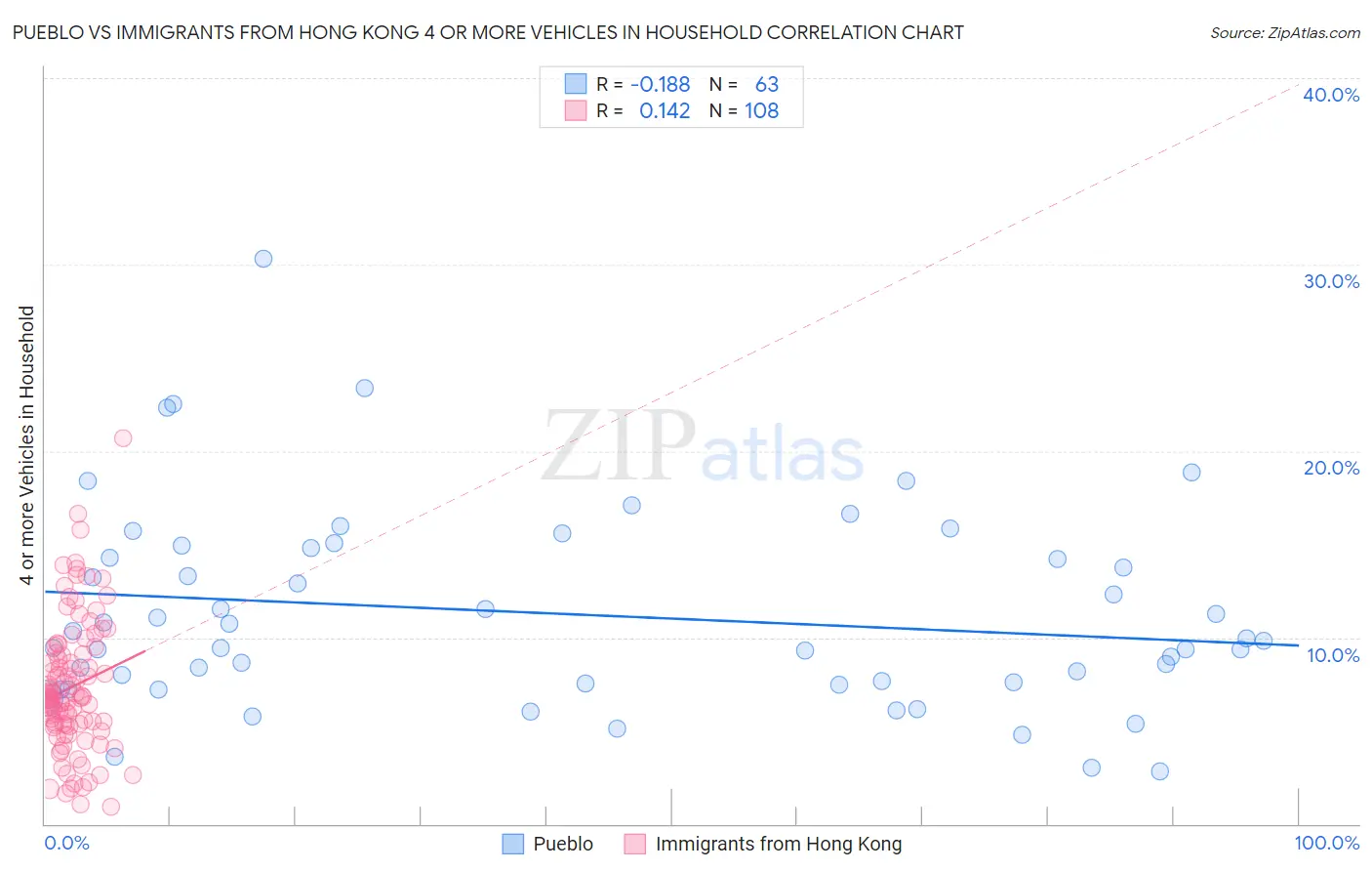 Pueblo vs Immigrants from Hong Kong 4 or more Vehicles in Household