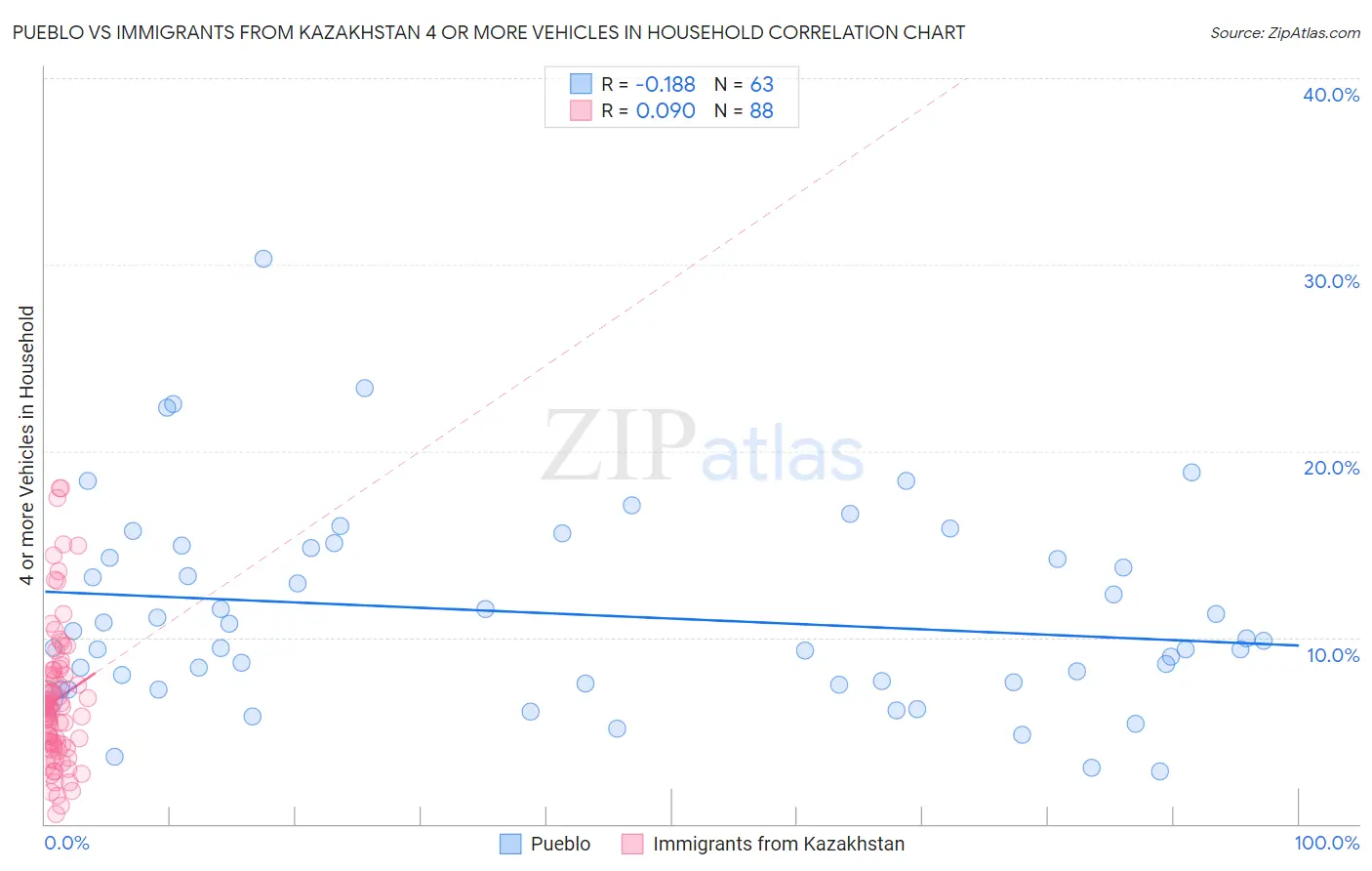 Pueblo vs Immigrants from Kazakhstan 4 or more Vehicles in Household