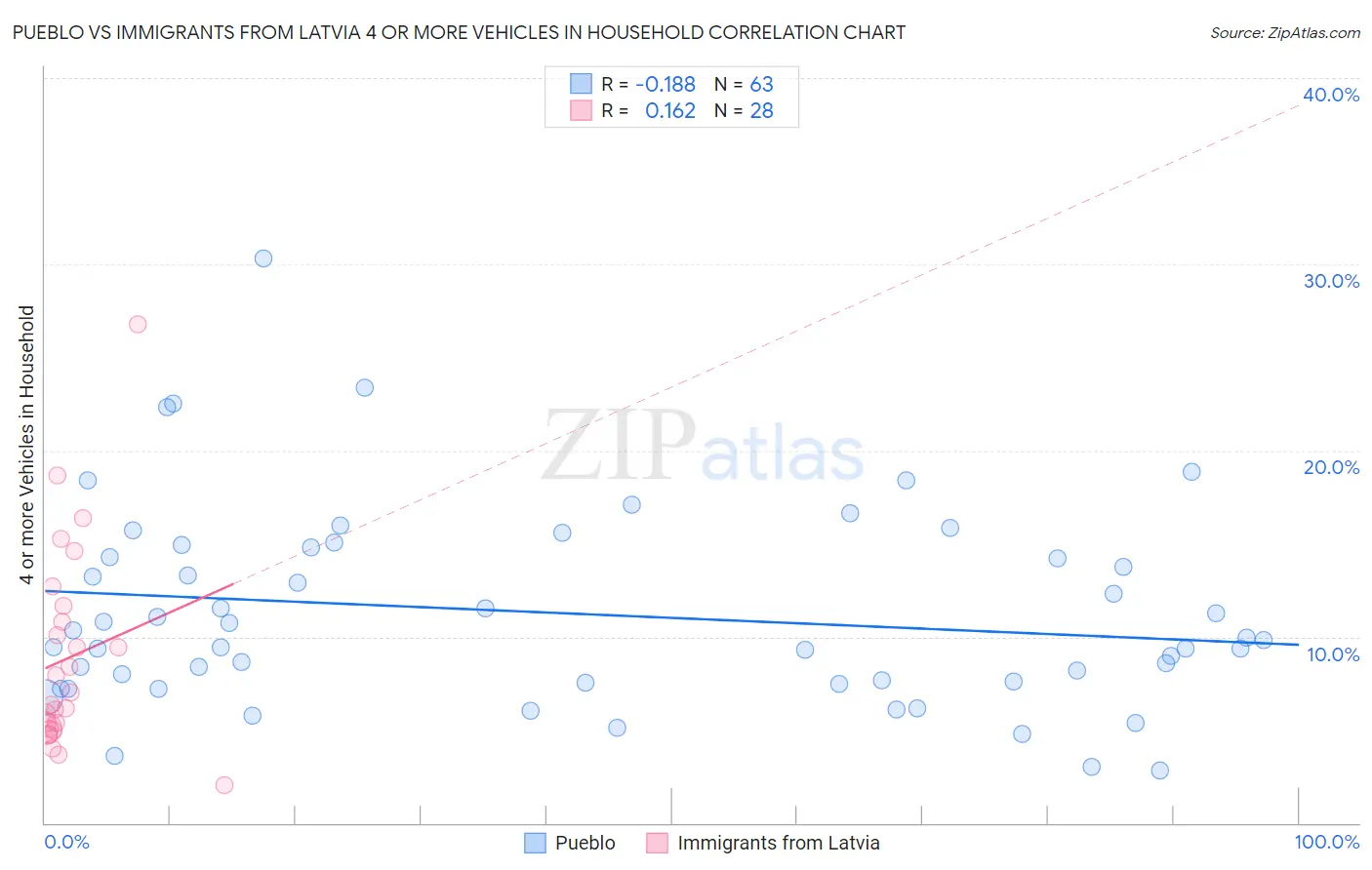 Pueblo vs Immigrants from Latvia 4 or more Vehicles in Household