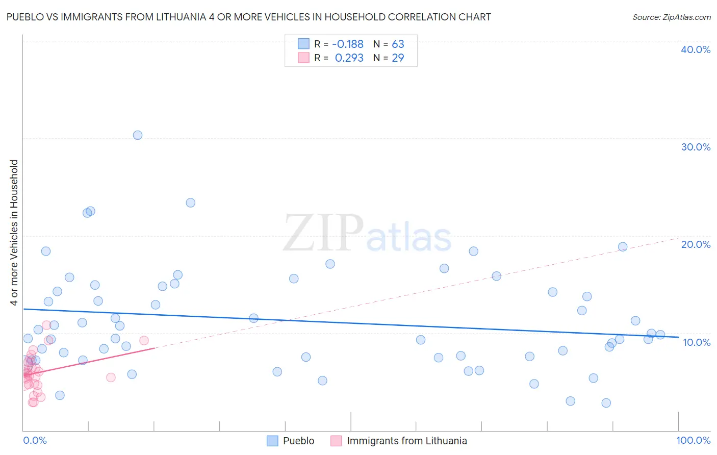 Pueblo vs Immigrants from Lithuania 4 or more Vehicles in Household