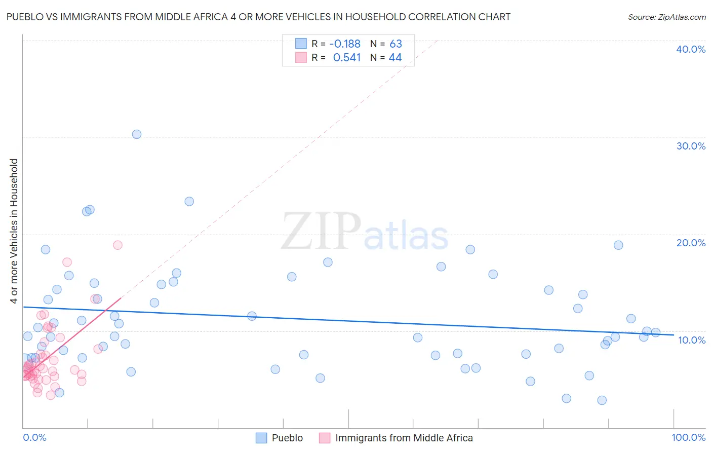 Pueblo vs Immigrants from Middle Africa 4 or more Vehicles in Household