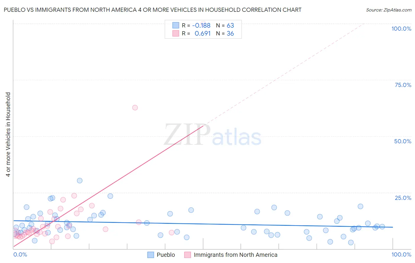 Pueblo vs Immigrants from North America 4 or more Vehicles in Household