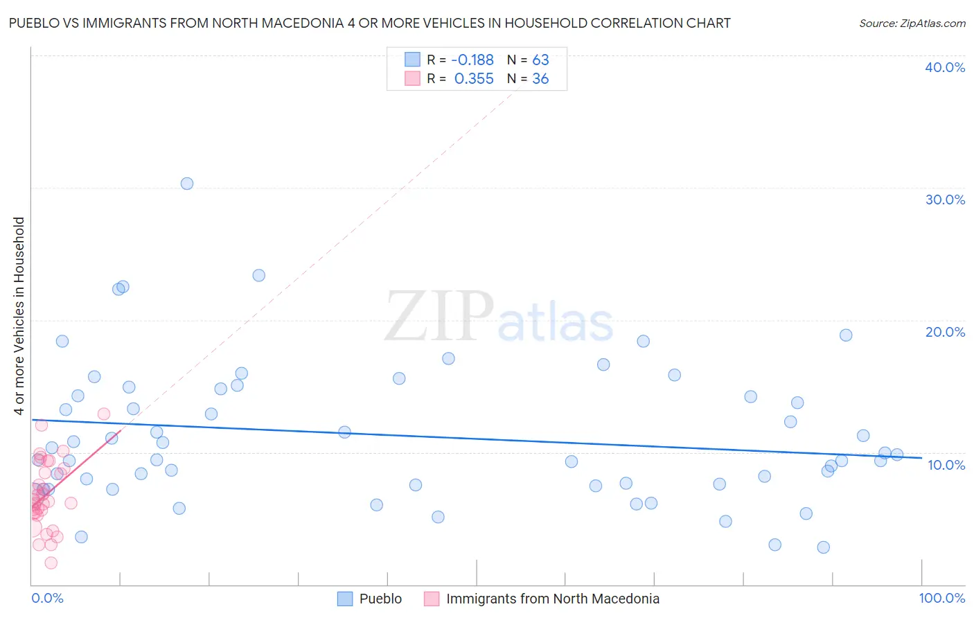 Pueblo vs Immigrants from North Macedonia 4 or more Vehicles in Household