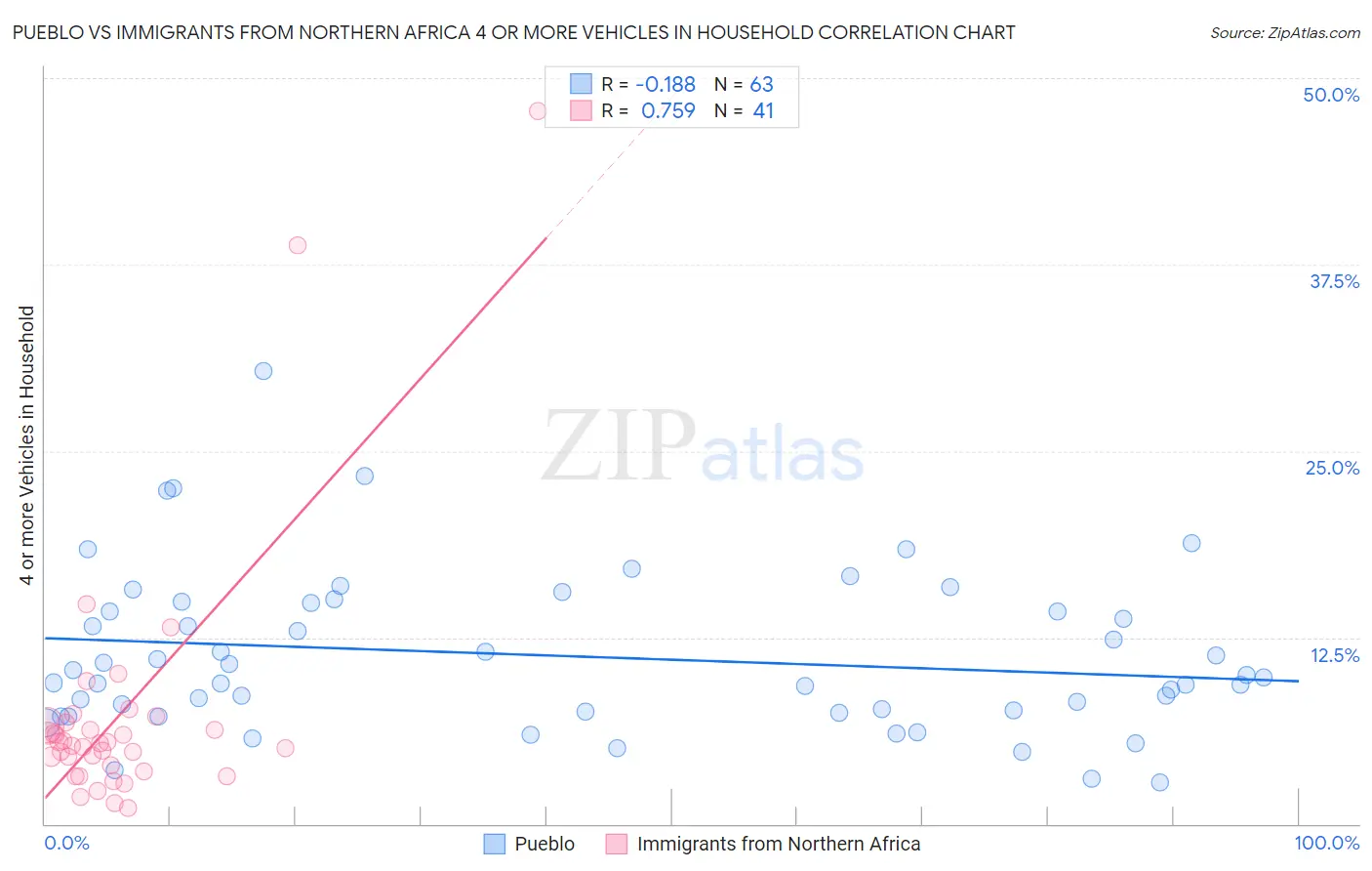 Pueblo vs Immigrants from Northern Africa 4 or more Vehicles in Household