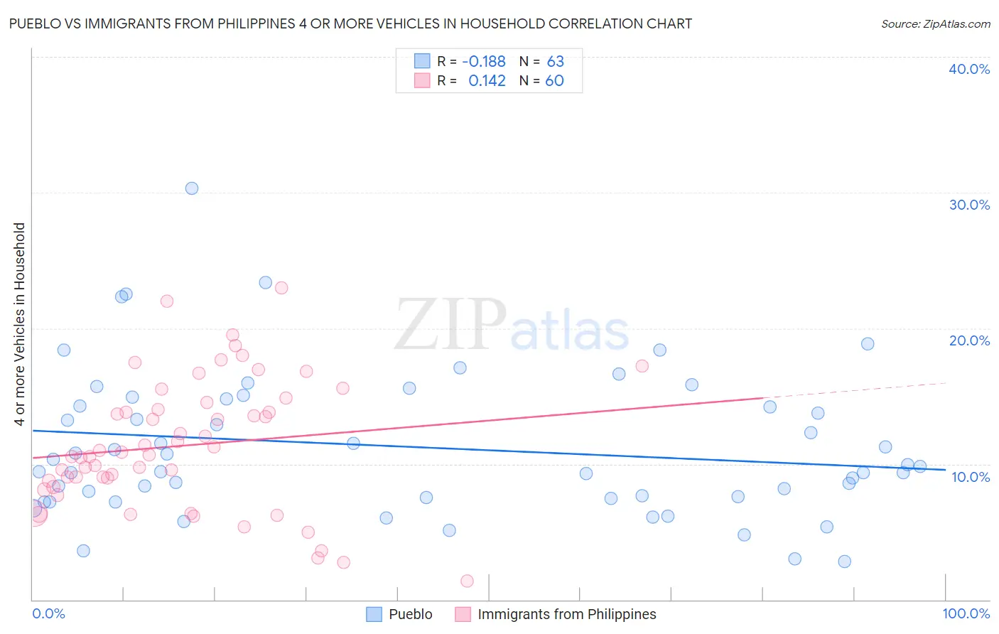Pueblo vs Immigrants from Philippines 4 or more Vehicles in Household