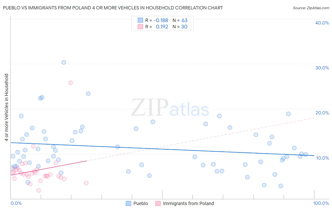 Pueblo vs Immigrants from Poland 4 or more Vehicles in Household