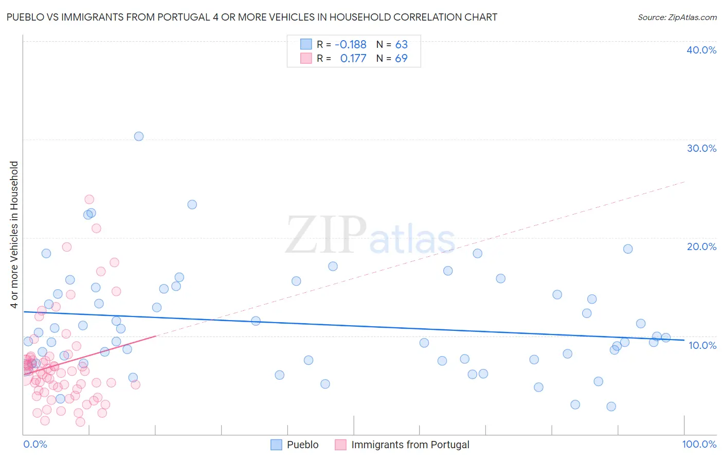 Pueblo vs Immigrants from Portugal 4 or more Vehicles in Household