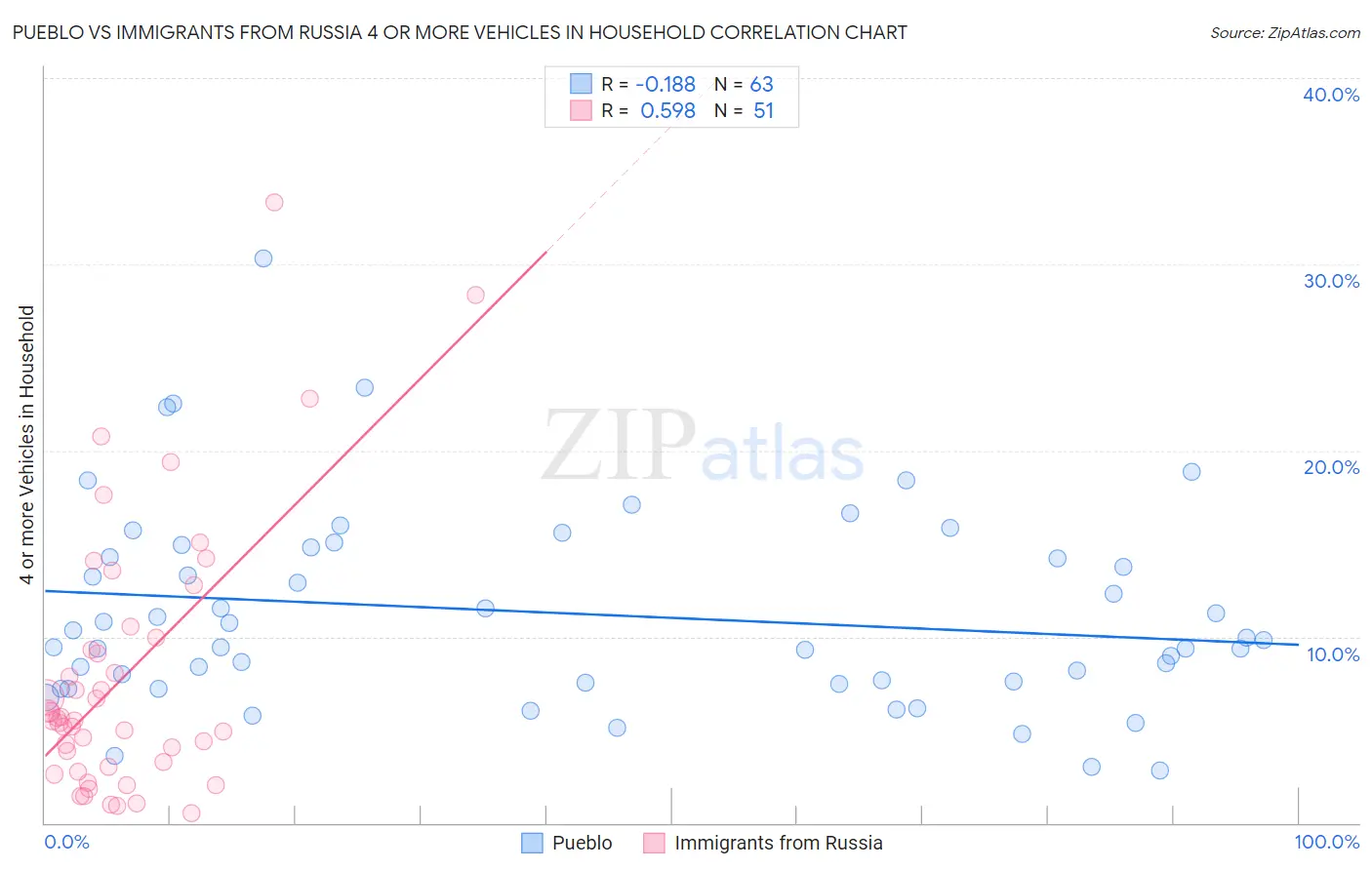 Pueblo vs Immigrants from Russia 4 or more Vehicles in Household