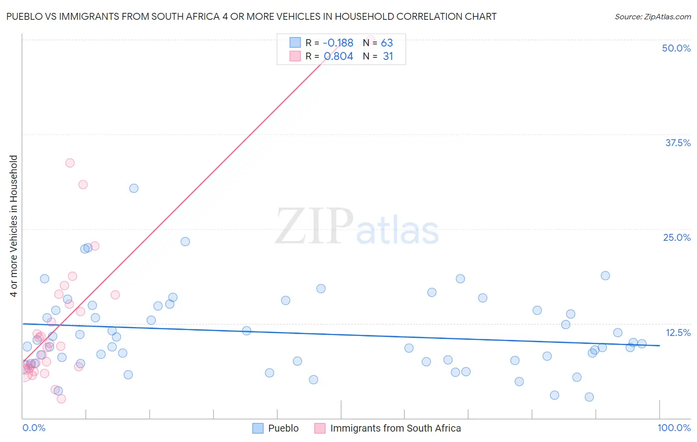Pueblo vs Immigrants from South Africa 4 or more Vehicles in Household