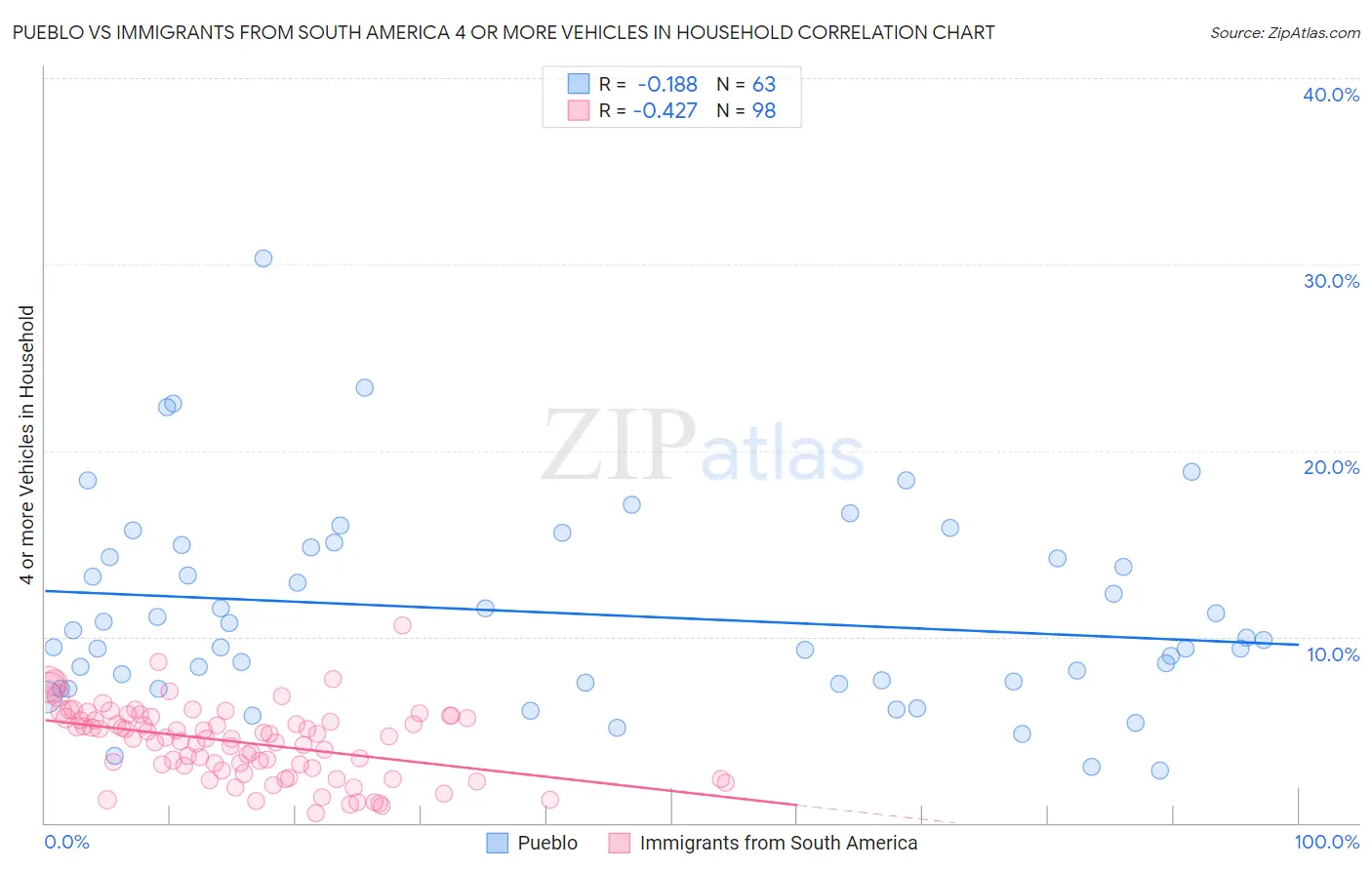Pueblo vs Immigrants from South America 4 or more Vehicles in Household